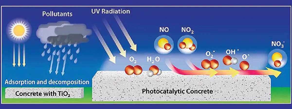 Research on photocatalytic concrete technology