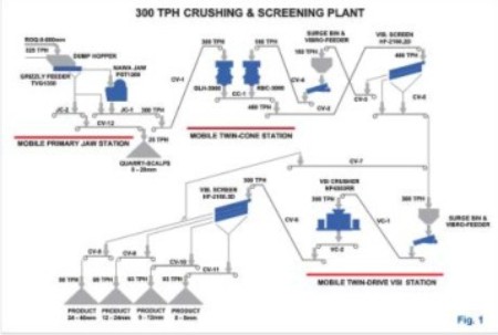 Plus 300 TPH Mobile Crusher Plants on Wheels from NAWA ENGINEERS