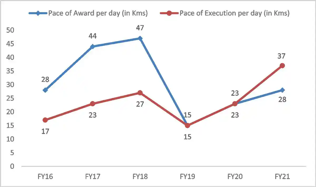 Trend in pace of award vs pace of execution per day