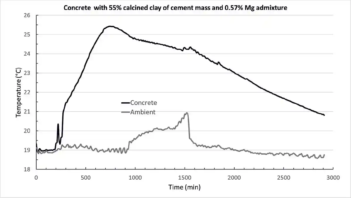 Temperature evolution in concrete in 3.5 litre Styrofoam   mould versus ambient