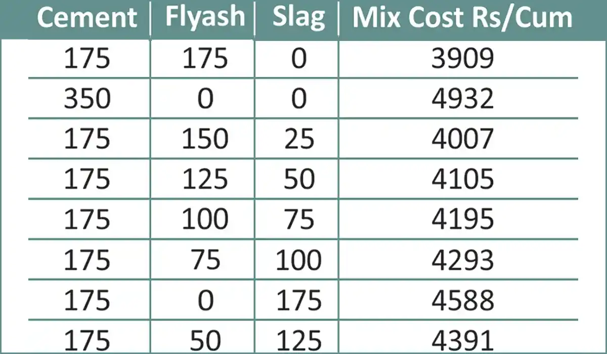 FlyAsh and Ground Granulated Blast Furnace Slag (GGBS)