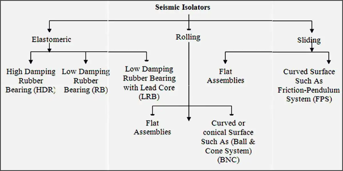 Seismic Isolation are classified as follows