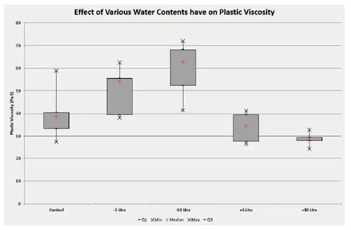 Plastic viscosity box plot reference mix with water contents decreased and increased by 5 and 10 litres respectively