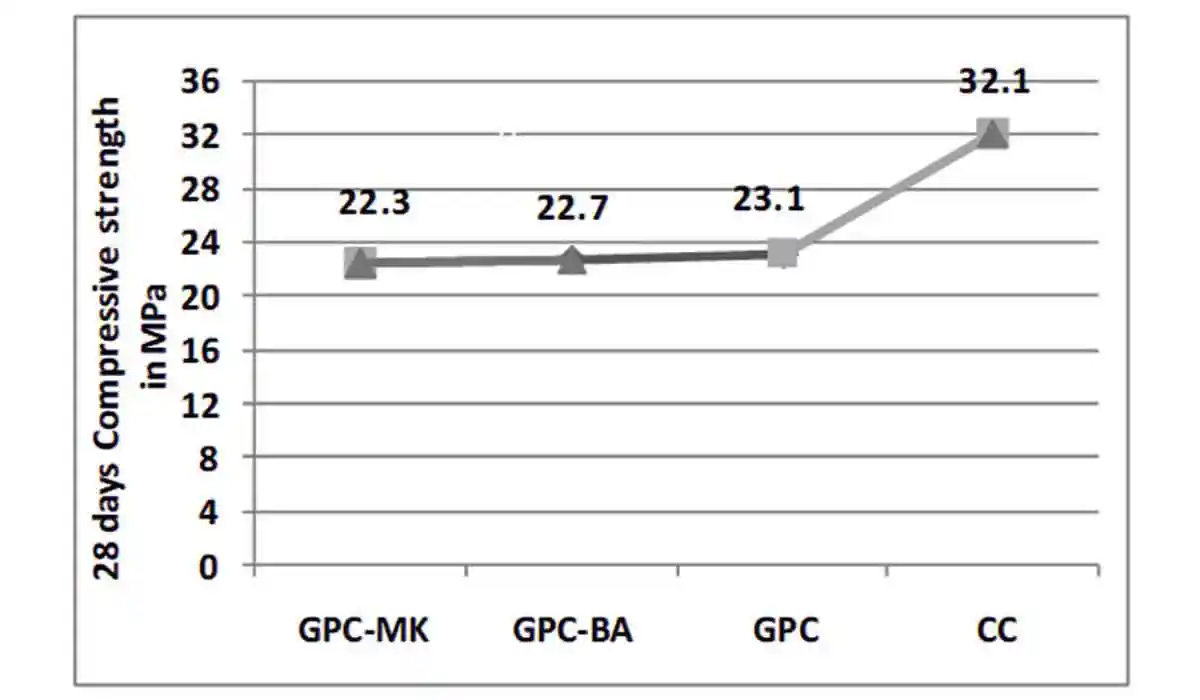 Compressive strength of CC and GPC with different binders