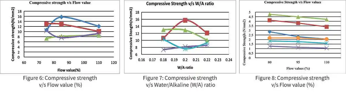 Compressive strength v/s Water/Alkaline (W/A) ratio