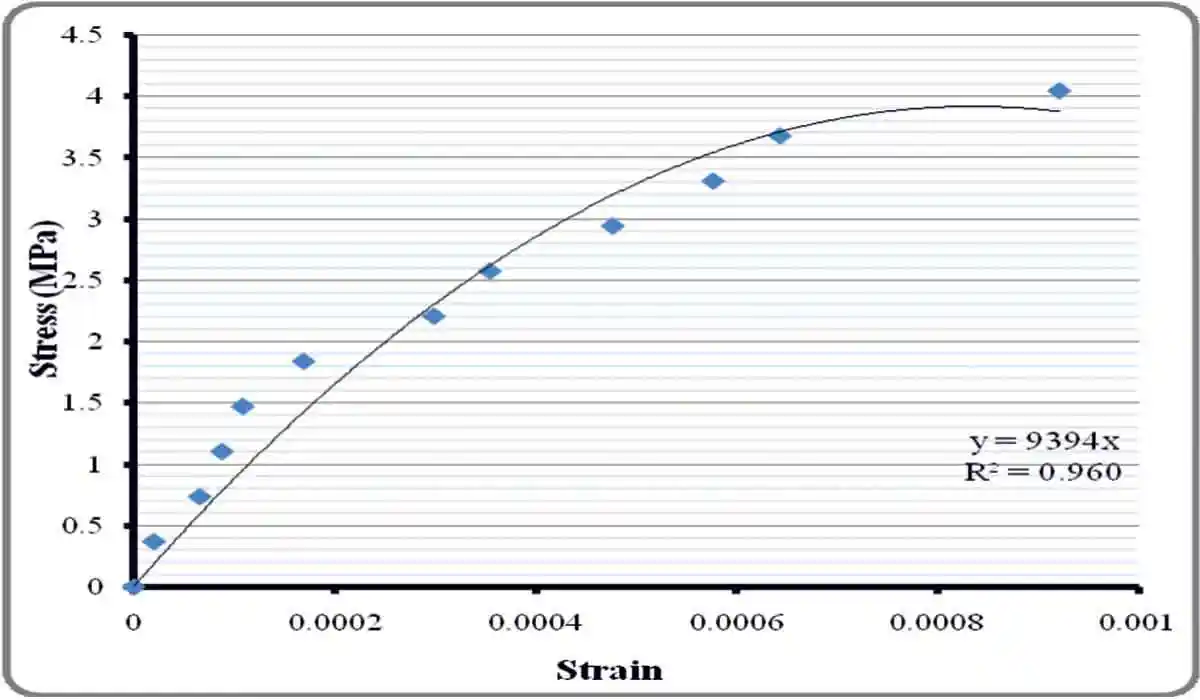 Normalized stress strain curve for Brick