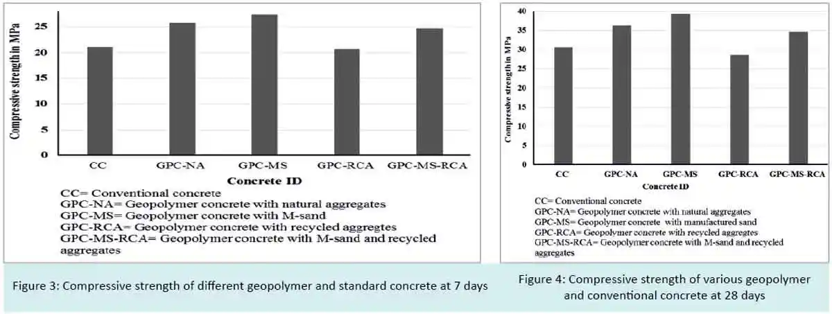 Compressive strength of different geopolymer and standard concrete at 7 days