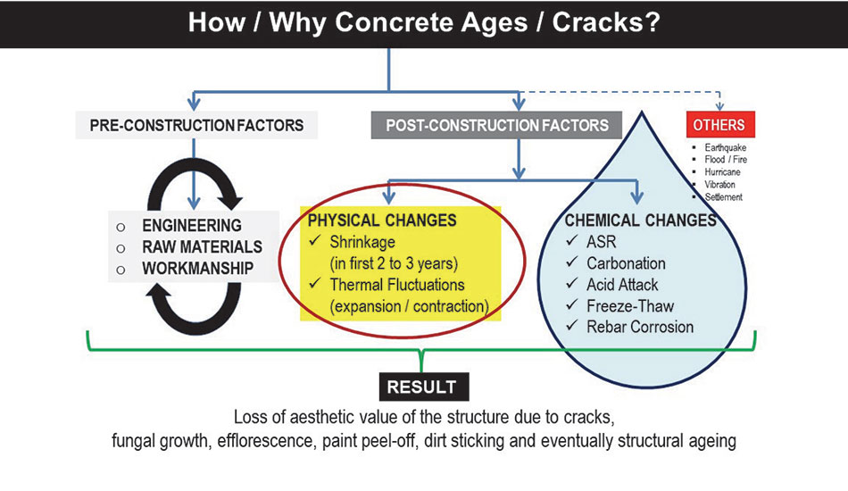 disintegration of concrete