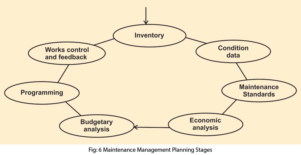 Maintenance Management Planning Stages